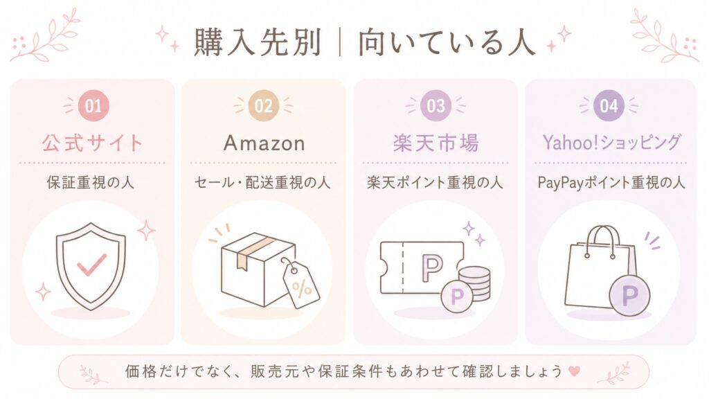 購入先別に向いている人の整理図