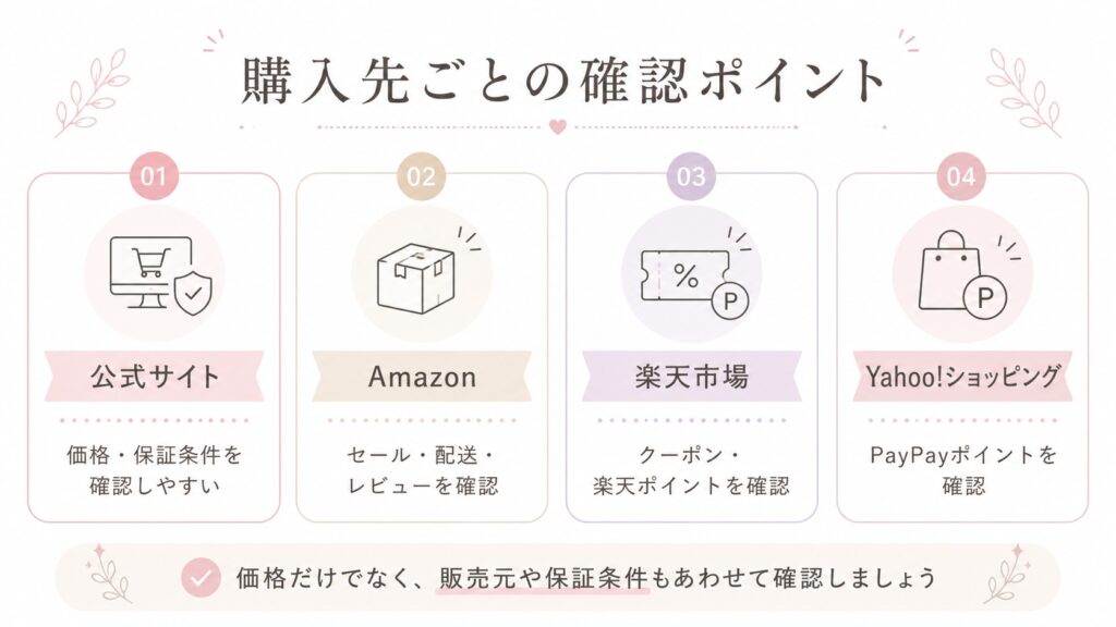 Amazon・楽天・Yahoo!の購入先比較早見図